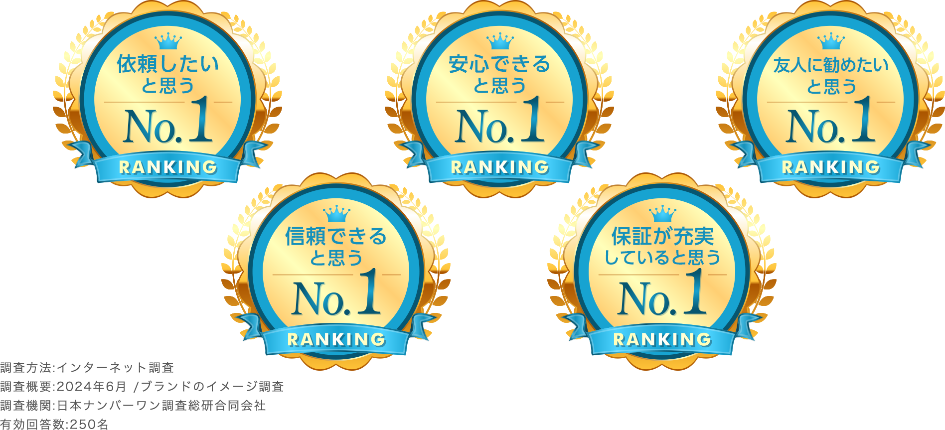 依頼したいと思うNo1、安心できると思うNo1、友人に勧めたいと思うNo1、信頼できると思うNo1、保証が充実していると思うNo1