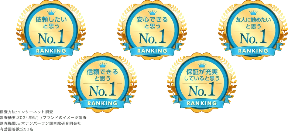 依頼したいと思うNo1、安心できると思うNo1、友人に勧めたいと思うNo1、信頼できると思うNo1、保証が充実ていると思うNo1
